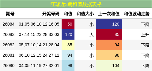 红球近5期和值数据表格