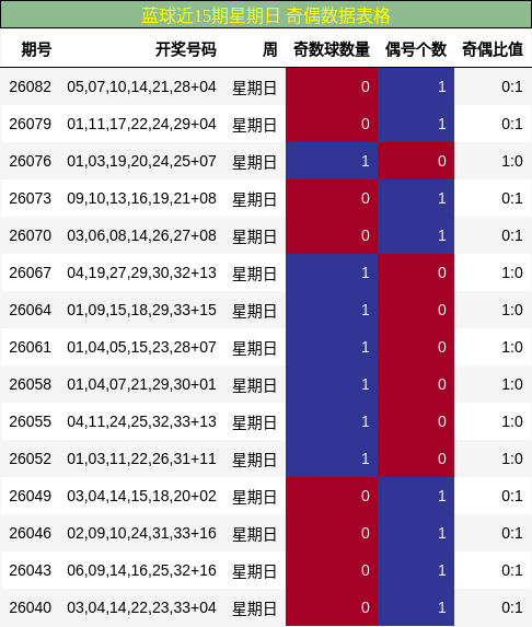 蓝球近15期星期日 奇偶数据表格