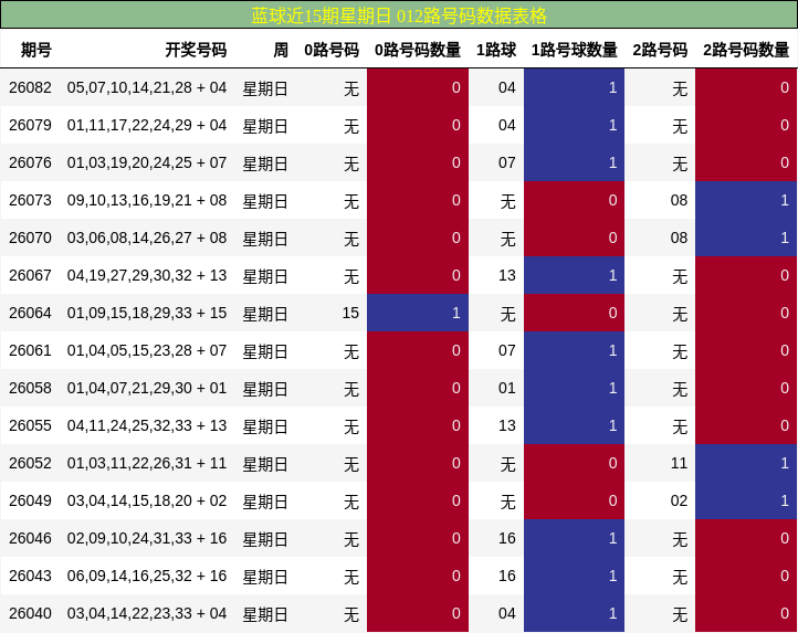 蓝球近15期星期日 012路号码数据表格