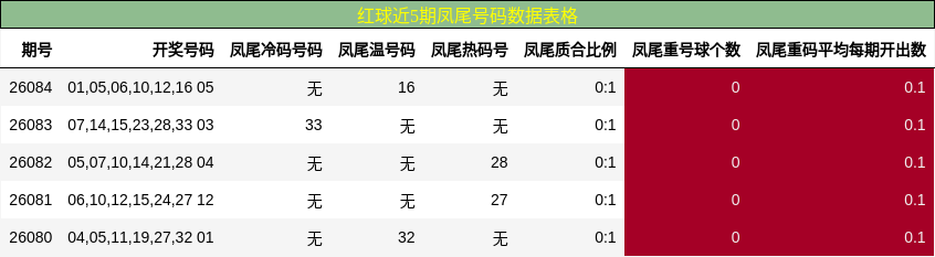 红球近5期凤尾号码数据表格
