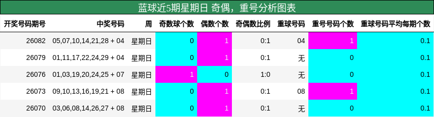 奇偶分析,重号分析