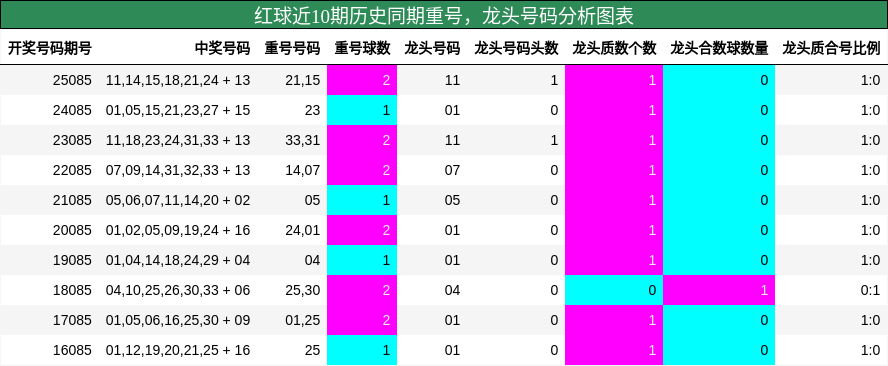 重号分析,龙头号码分析