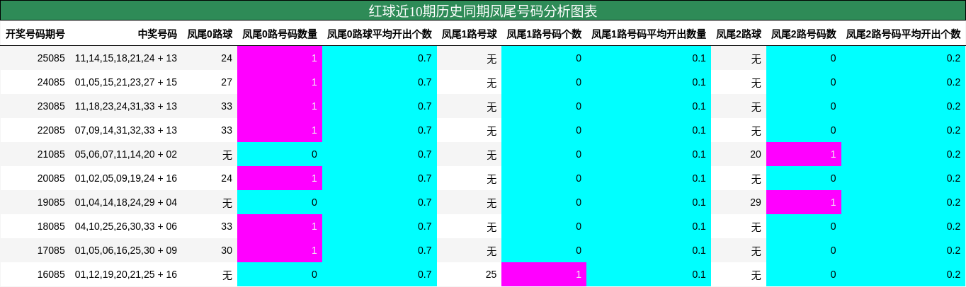 凤尾号码分析