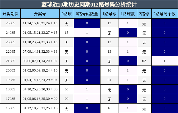 蓝球近10期历史同期012路号码分析统计