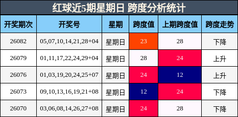 红球近5期星期日 跨度分析统计