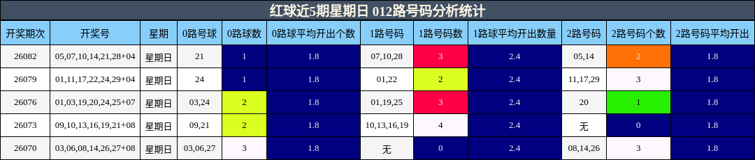 红球近5期星期日 012路号码分析统计