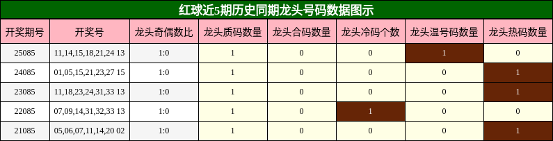 龙头号码分析