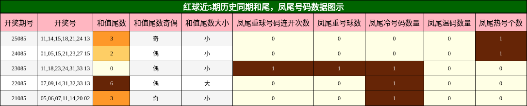和尾分析，凤尾号码分析
