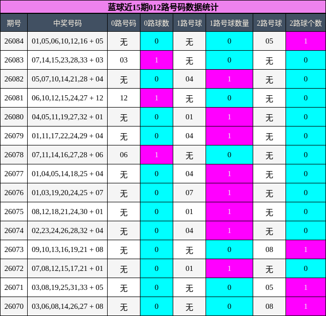 012路号码分析