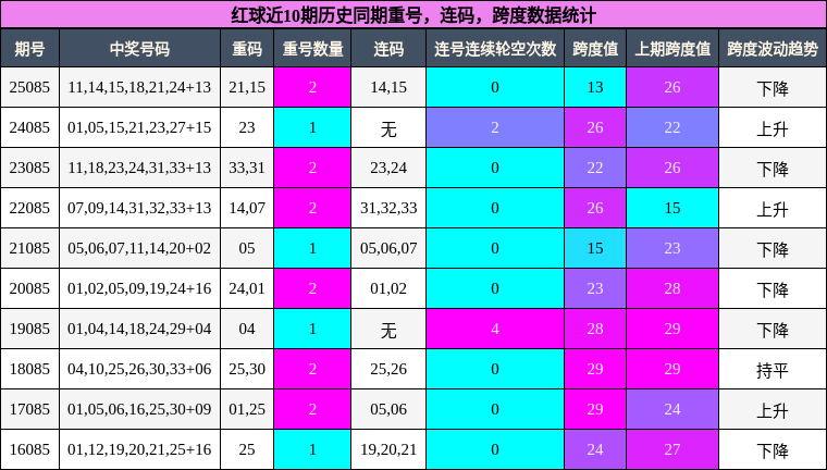 重号分析,连码分析,跨度分析