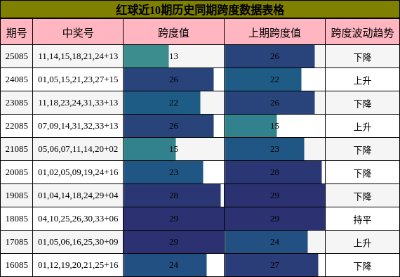 红球近10期历史同期跨度数据表格