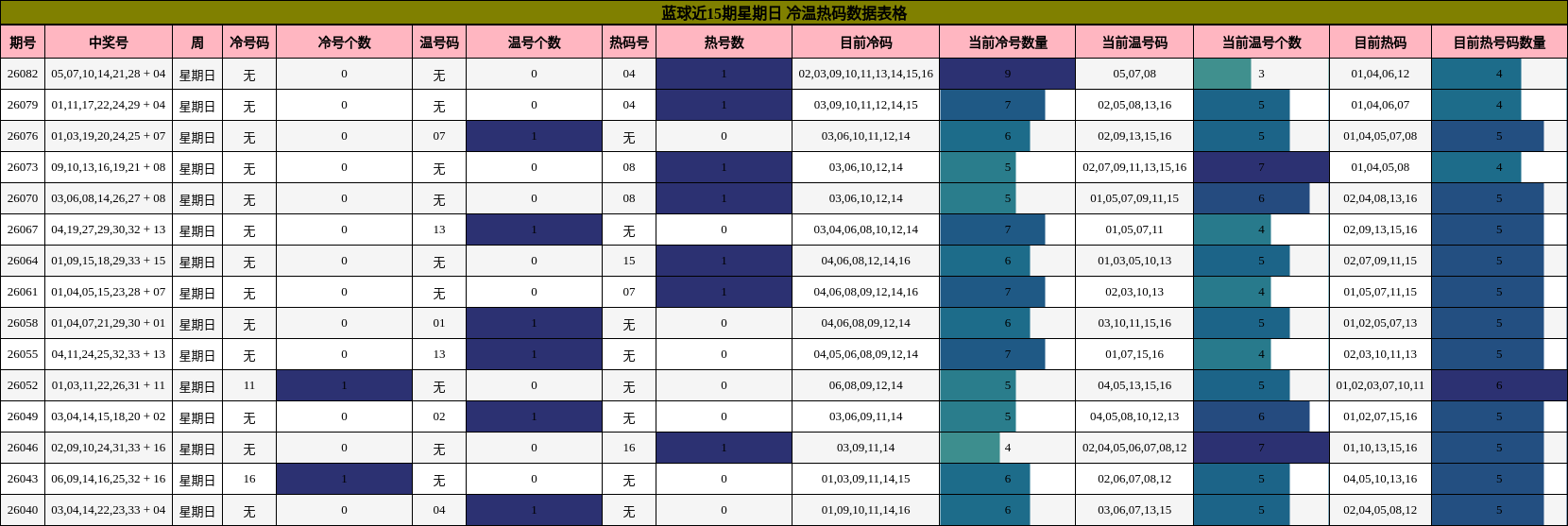 蓝球近15期星期日 冷温热码数据表格