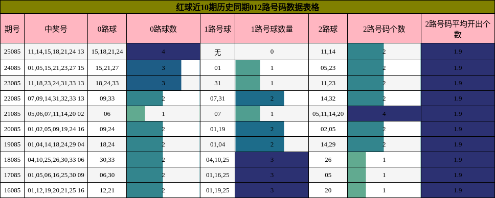 红球近10期历史同期012路号码数据表格