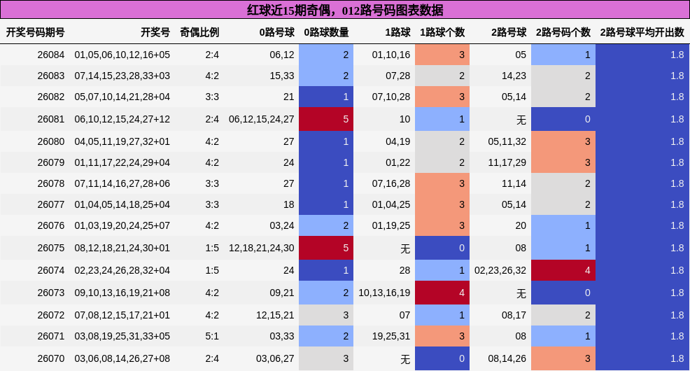 奇偶分析，012路号码分析