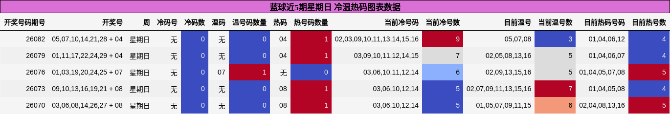 冷温热码分析