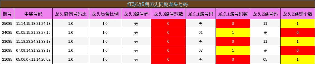 龙头号码分析