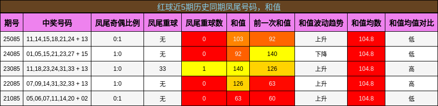 凤尾号码分析，和值分析
