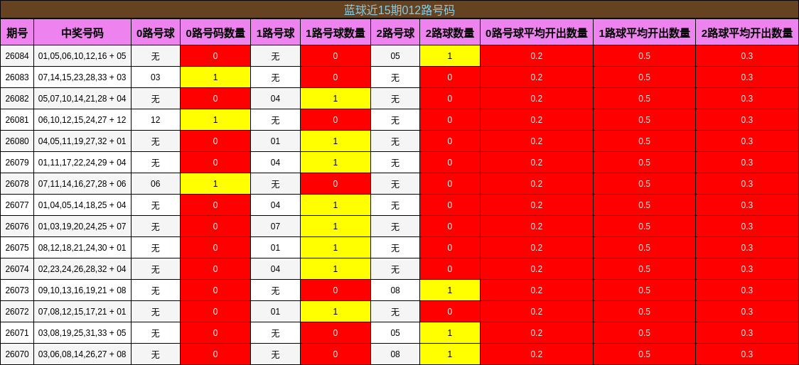 012路号码分析