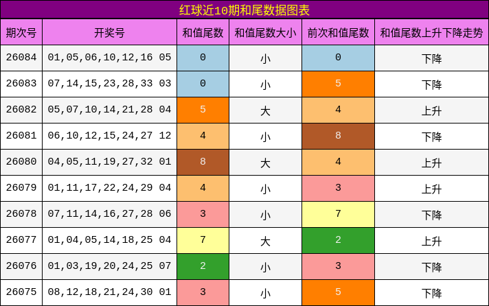 红球近10期和尾数据图表