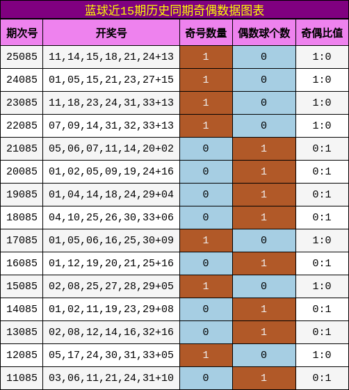 蓝球近15期历史同期奇偶数据图表