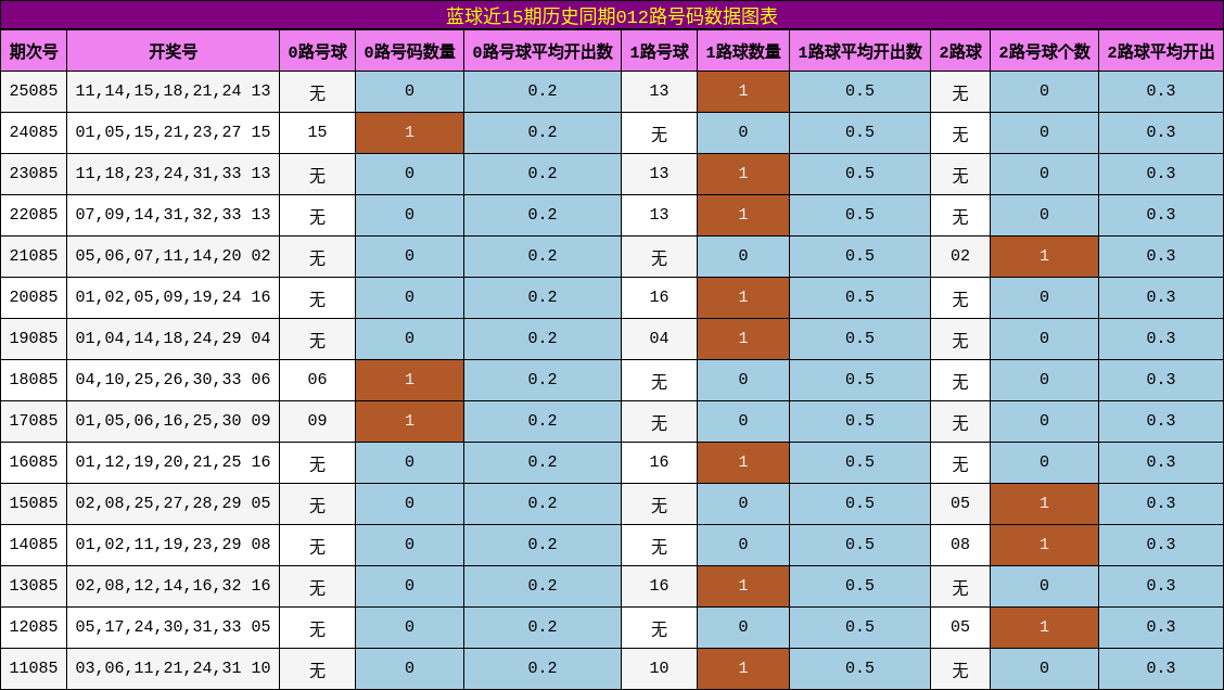 蓝球近15期历史同期012路号码数据图表