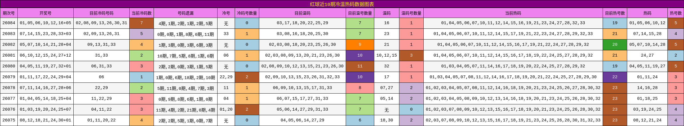 红球近10期冷温热码数据图表