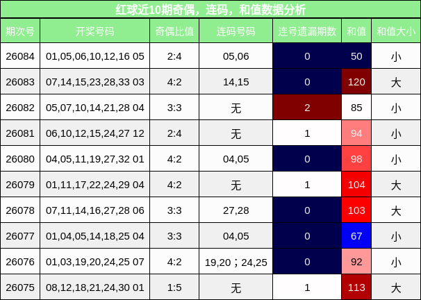 奇偶分析,连码分析,和值分析