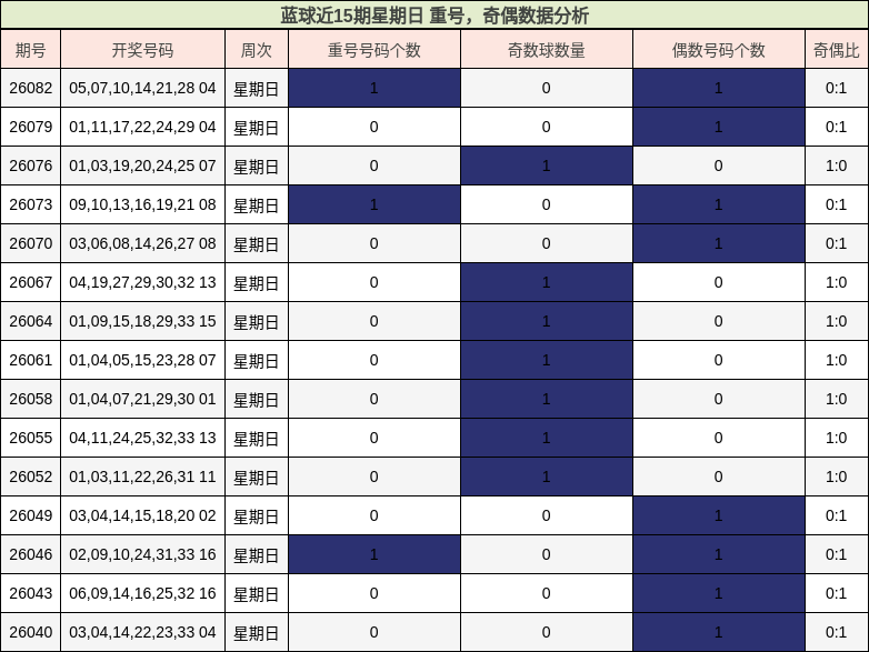 重号分析，奇偶分析