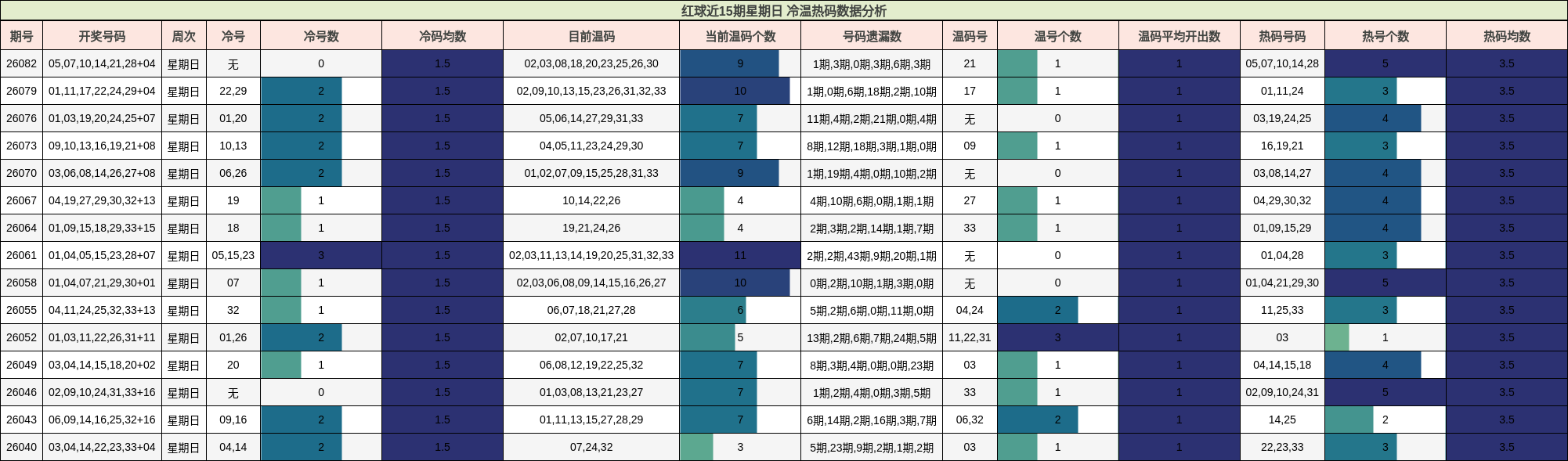 冷温热码分析