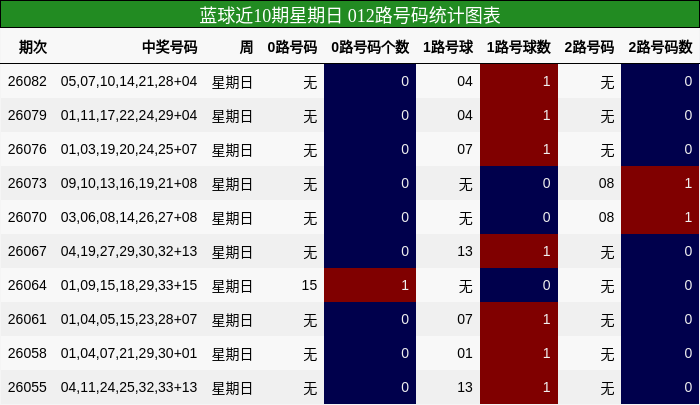 蓝球近10期星期日 012路号码统计图表