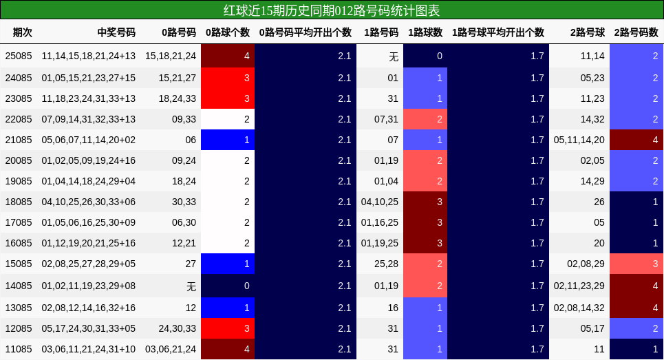 红球近15期历史同期012路号码统计图表