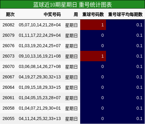 蓝球近10期星期日 重号统计图表