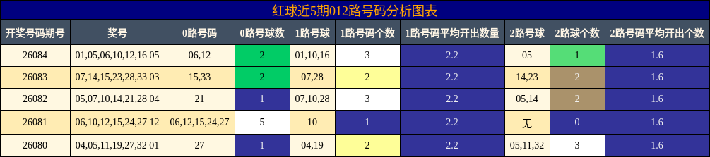 红球近5期012路号码分析图表