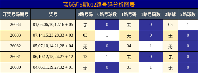 蓝球近5期012路号码分析图表