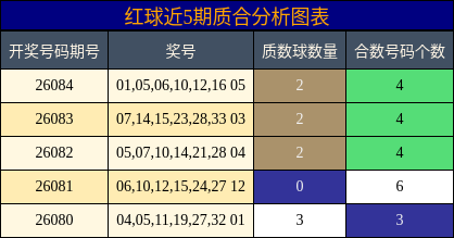 红球近5期质合分析图表