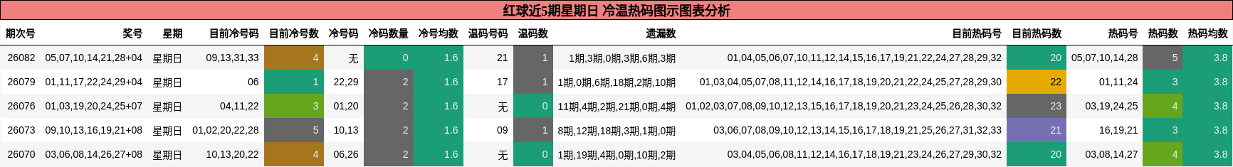 红球近5期星期日 冷温热码图示图表分析
