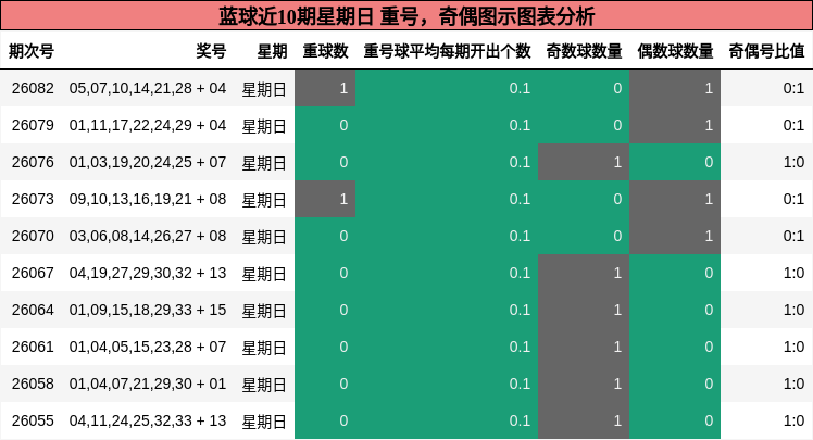 蓝球近10期星期日 重号，奇偶图示图表分析