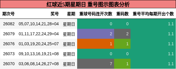 红球近5期星期日 重号图示图表分析