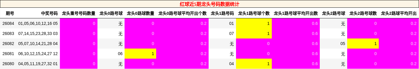 红球近5期龙头号码数据统计
