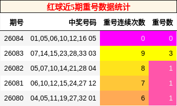 红球近5期重号数据统计