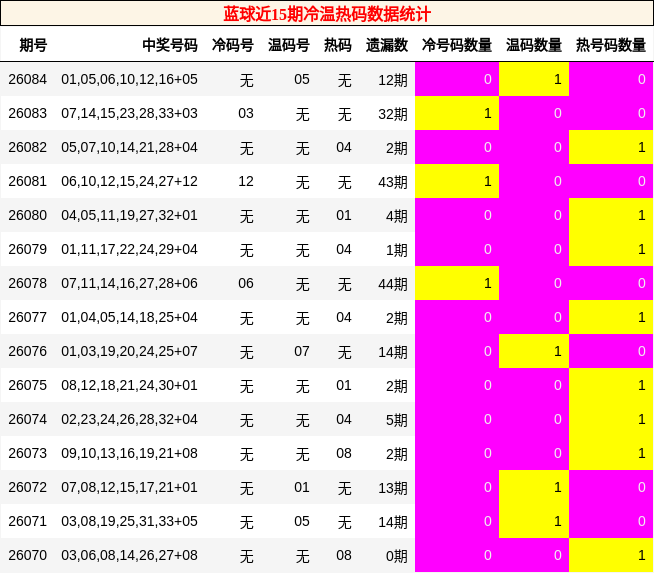 蓝球近15期冷温热码数据统计