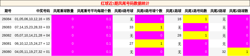 红球近5期凤尾号码数据统计