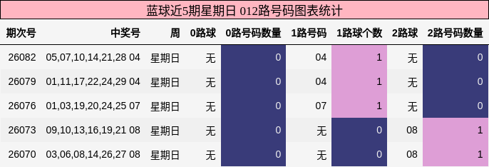 蓝球近5期星期日 012路号码图表统计