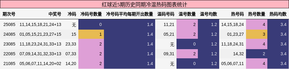 红球近5期历史同期冷温热码图表统计