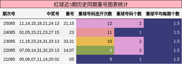 红球近5期历史同期重号图表统计