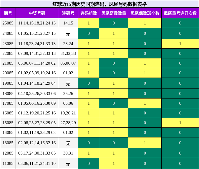 连码分析,凤尾号码分析
