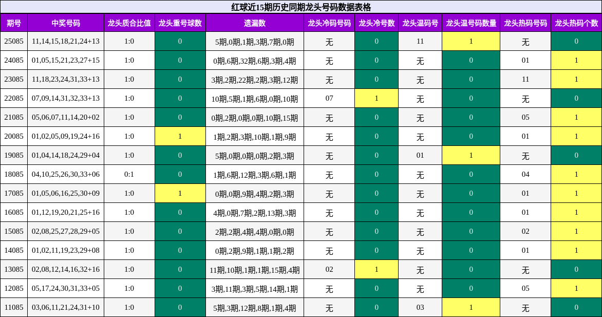 龙头号码分析
