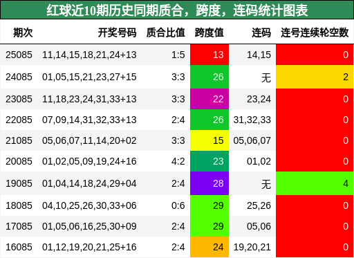 质合分析,跨度分析,连码分析
