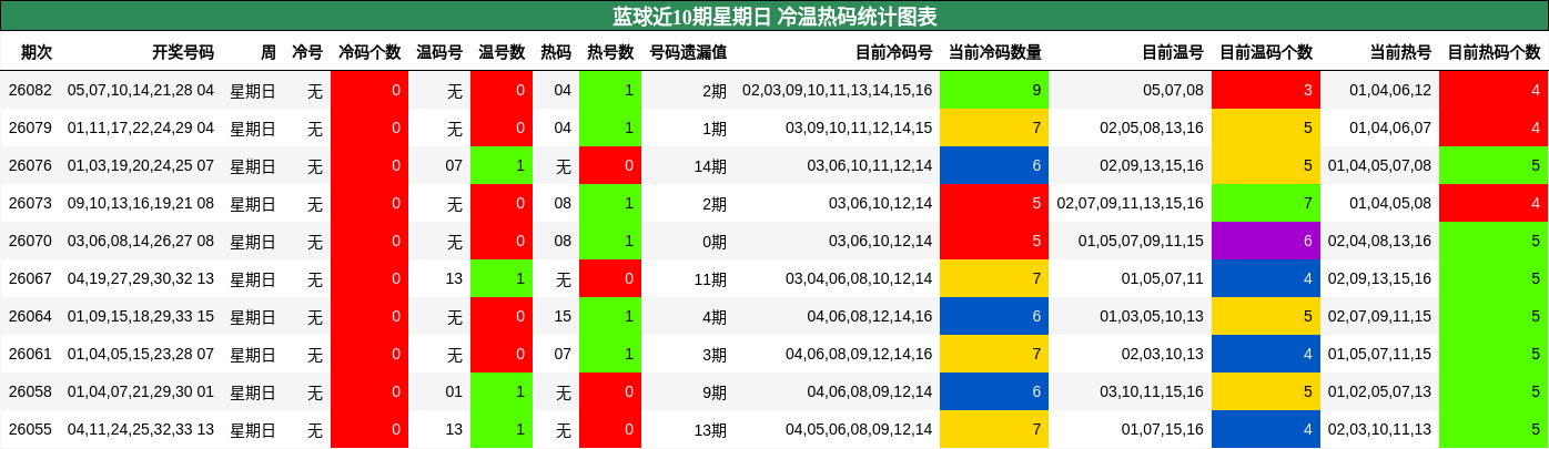 冷温热码分析