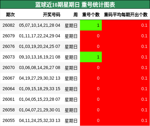 重号分析